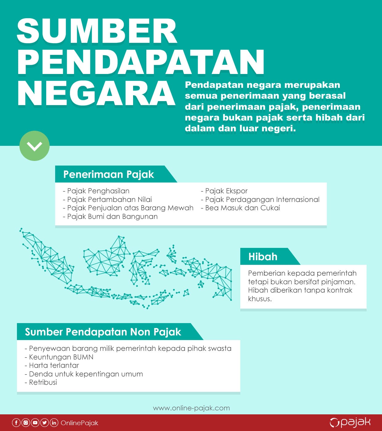 Sumber Pendapatan Negara