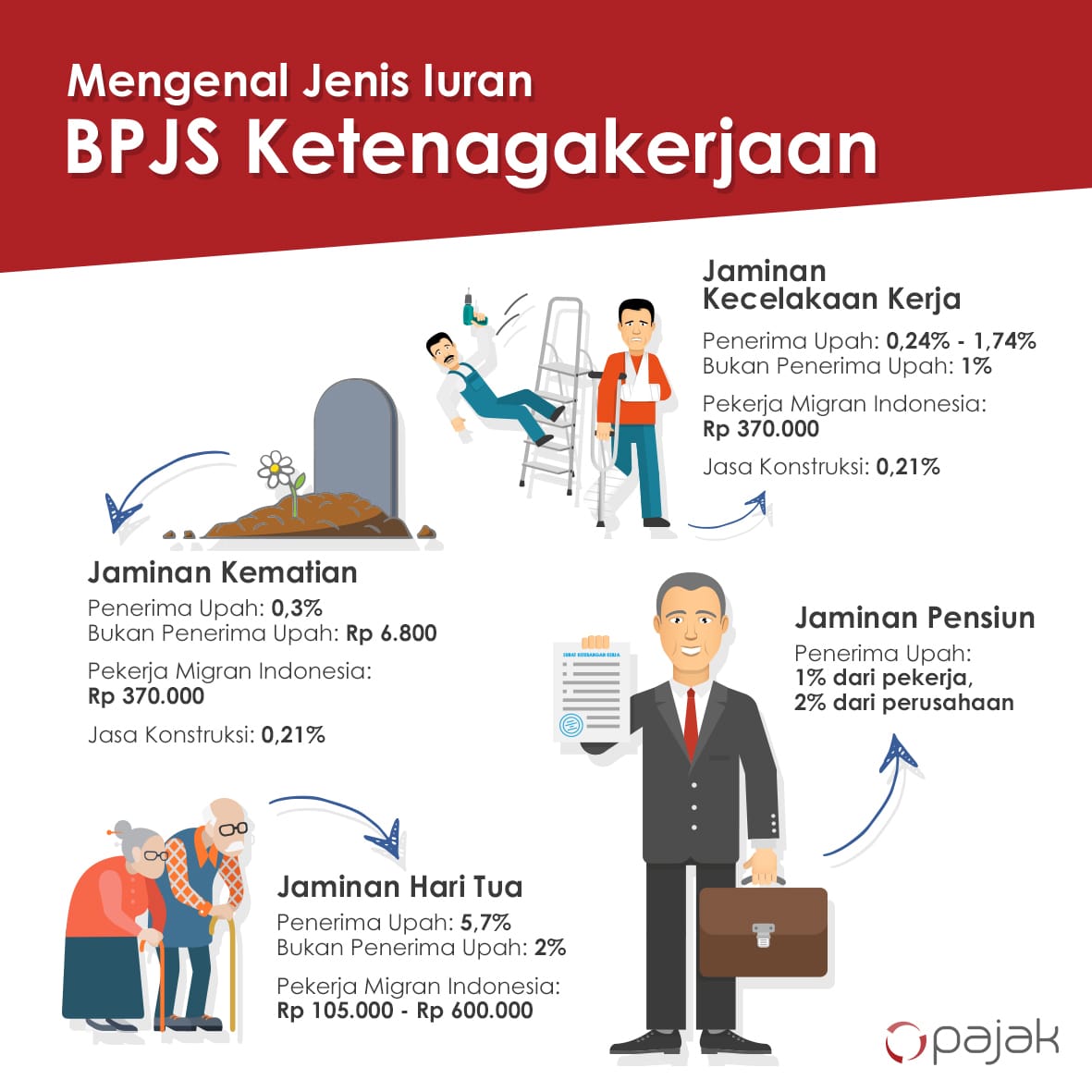 Jenis, Perhitungan Tarif & Sanksi Iuran BPJS Ketenagakerjaan & Apa itu EPS Iuran BPJS Ketenagakerjaan