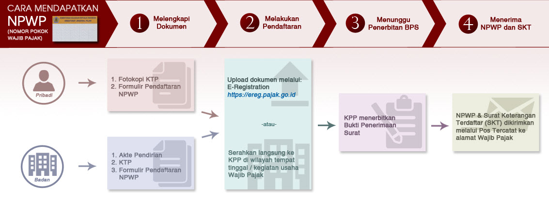 alur tata cara bikin npwp pajak online 2019