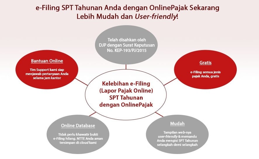 kelebihan e-filing spt tahunan orang pribadi dengan onlinepajak