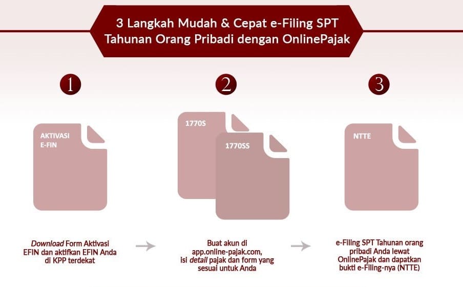 cara mengisi spt tahunan orang pribadi dengan onlinepajak