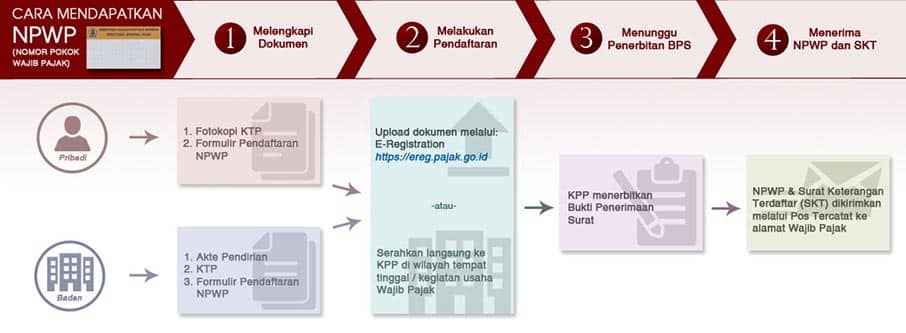 Apa yang dimaksud Nomor Pokok Wajib Pajak? Nomor Pokok Wajib Pajak (NPWP) adalah rangkaian nomor seri yang digunakan kantor pajak untuk mengidentifikasi para wajib pajak di Indonesia. Cek artikel NPWP ini untuk lebih jelasnya!