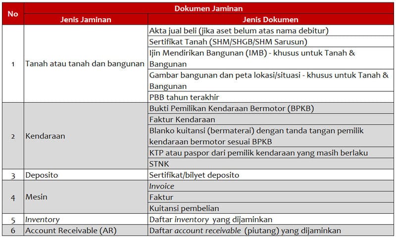 jaminan pinjaman multiguna