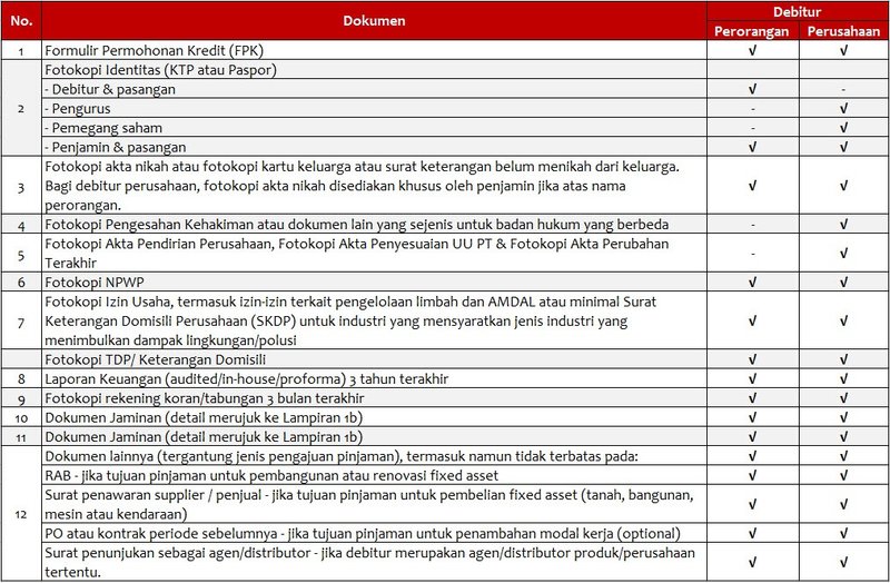 syarat pinjaman modal usaha