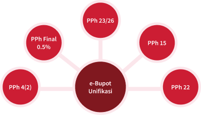 e-Bupot unifikasi merupakan dokumen elektronik maupun kertas yang menjadi bukti atas pemungutan PPh dalam SPT Masa PPh unifikasi.