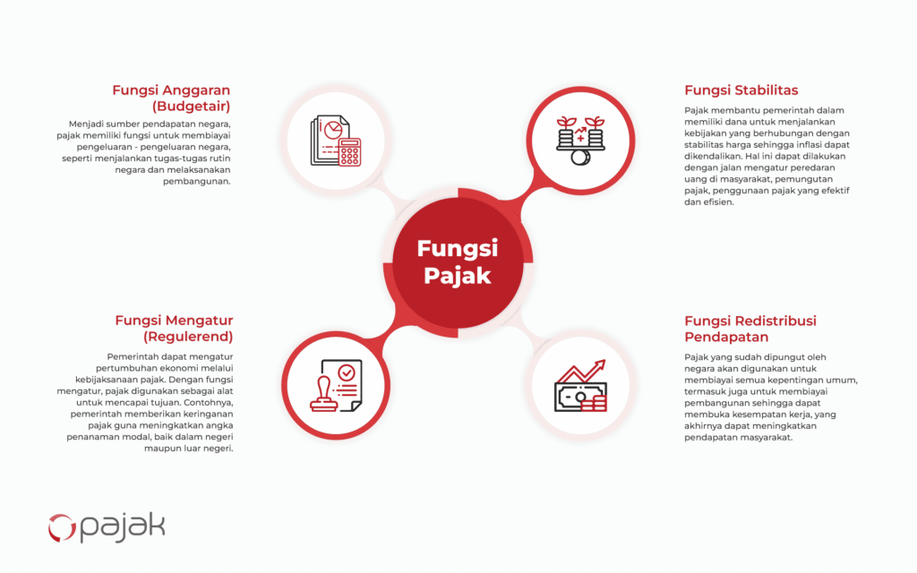 4 Fungsi Utama Pajak di Indonesia, Ini Penjelasannya