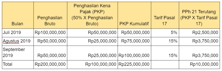 Apa itu Pajak Notaris dan bagaimana menghitungnya? Telusuri definisi, Contoh Kasus & penghitungan PPh 21 pajak Notaris secara lengkap di sini!