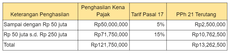 Apa itu Pajak Notaris dan bagaimana menghitungnya? Telusuri definisi, Contoh Kasus & penghitungan PPh 21 pajak Notaris secara lengkap di sini!