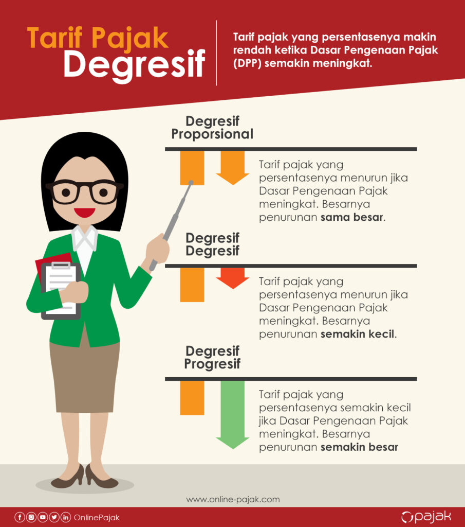 Apa itu pajak degresif? Simak pembahasan dari pajak degresif lengkap beserta jenis-jenis tarifnya di artikel berikut ini!