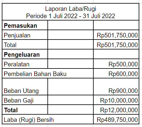 Contoh pembukuan laba rugi