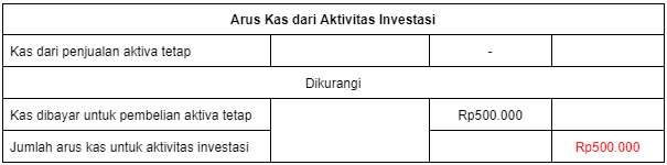 arus kas dari aktivitas investasi 
