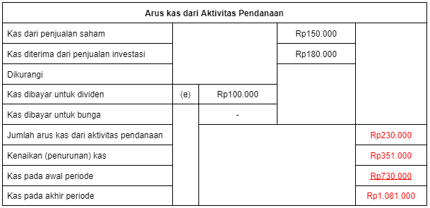 arus kas dari aktivitas pendanaan