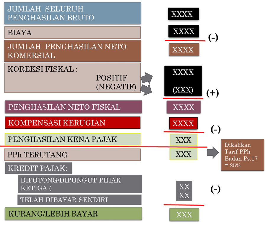 contoh perhitungan pph badan