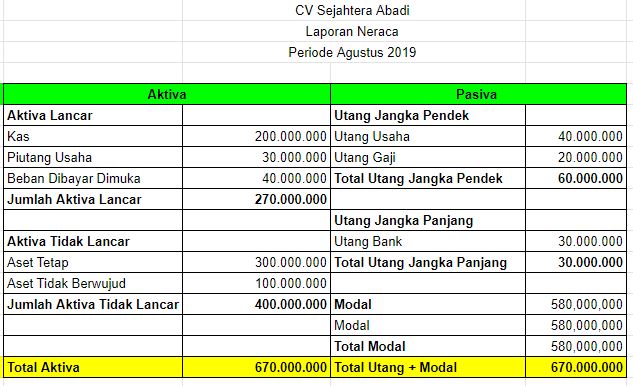 Laporan Keuangan Neraca