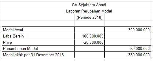 Laporan Keuangan Perubahan Modal 