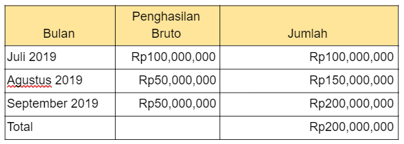 Apa itu Pajak Notaris dan bagaimana menghitungnya? Telusuri definisi, Contoh Kasus & penghitungan PPh 21 pajak Notaris secara lengkap di sini!