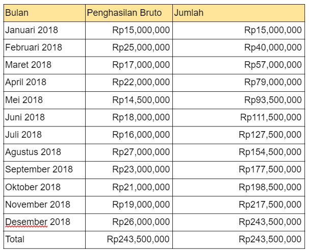 Apa itu Pajak Notaris dan bagaimana menghitungnya? Telusuri definisi, Contoh Kasus & penghitungan PPh 21 pajak Notaris secara lengkap di sini!