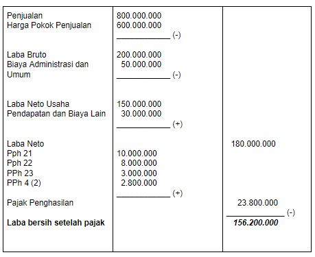 Laba bersih setelah pajak