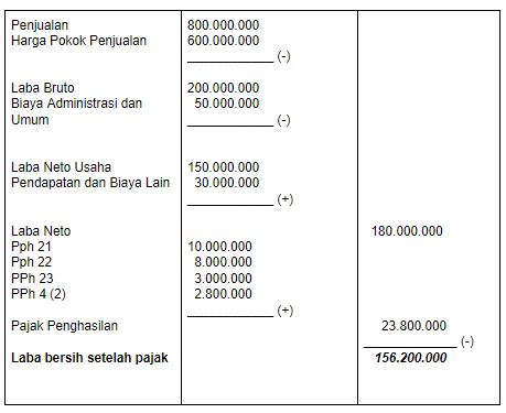 Laba bersih setelah pajak 