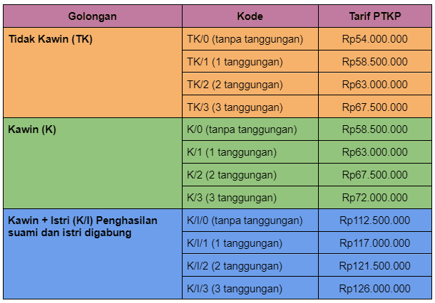 Tarif PTKP 2022 Berdasarkan Tanggungan