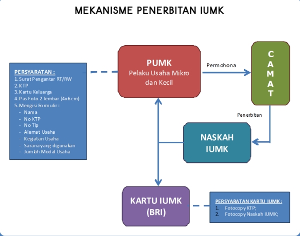 usaha mikro